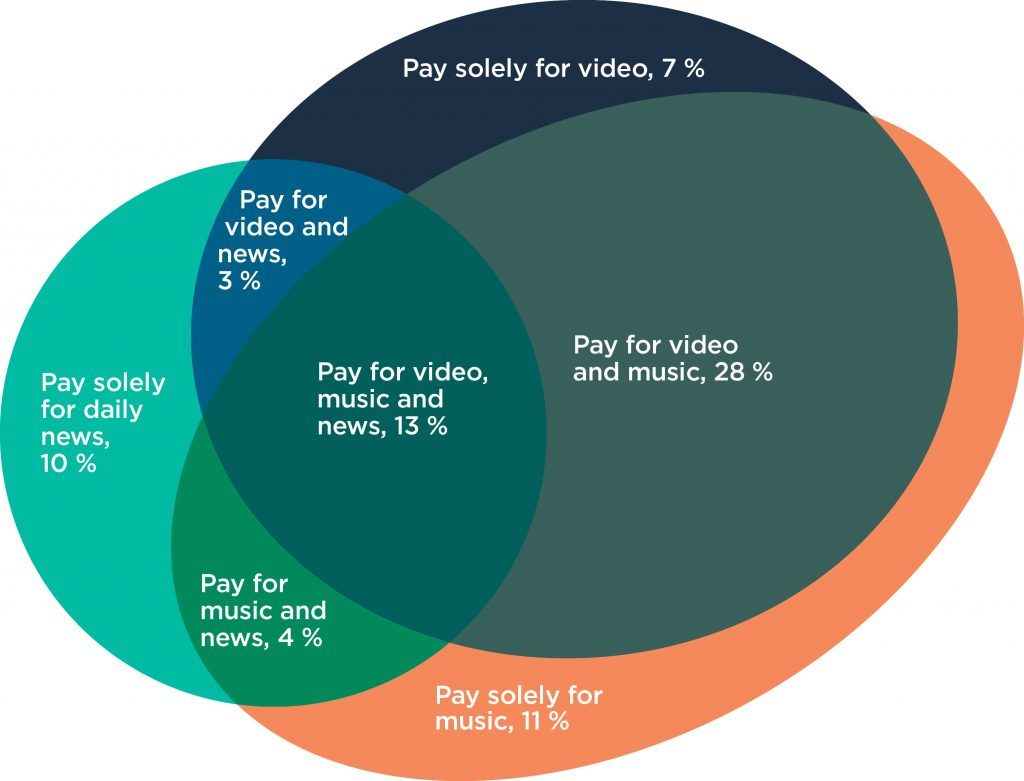 The number of internet users who pay for film, music and daily news on the internet in the year 2018.