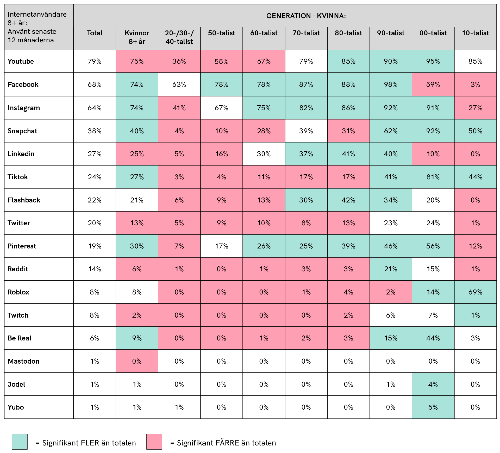 Tabell 9.8b, Kvinna – Sociala medier som använts under 2023