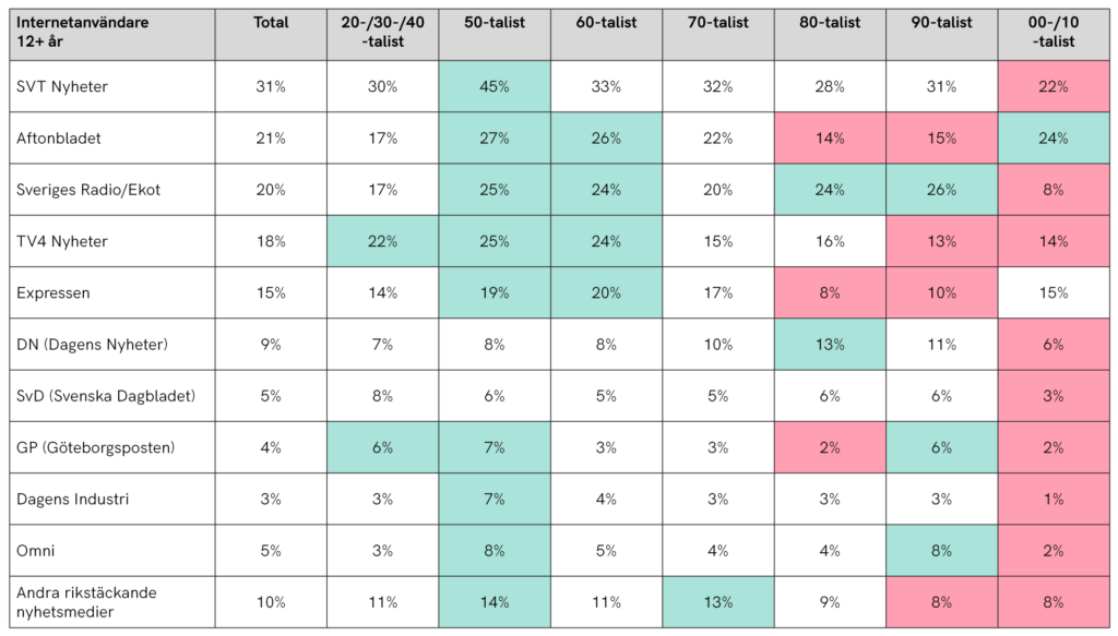 Tabell som visar vilka nyhetsmedier som används av vilken generation.