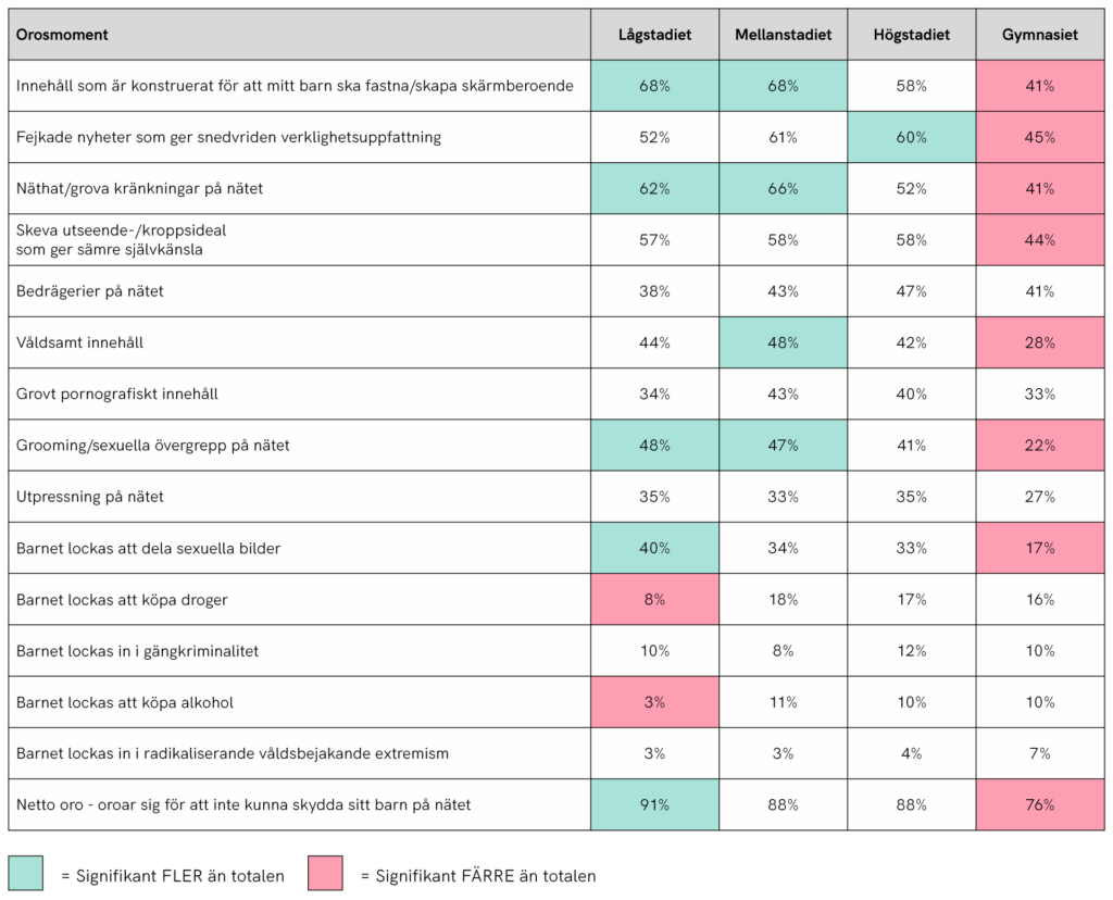 Tabell över orosmomenten bland föräldrar till barn i olika skolstadier.