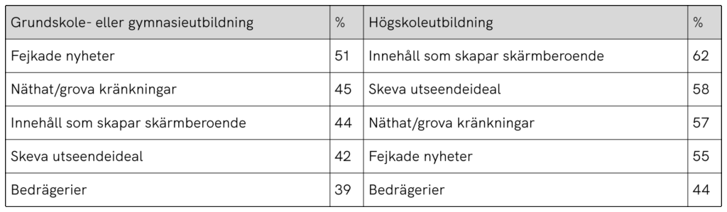 Tabell över Fem största orosmomenten bland föräldrar med olika utbildningsbakgrund