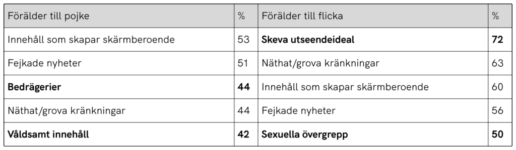 Tabell över Fem största orosmomenten bland föräldrar utifrån barnets kön