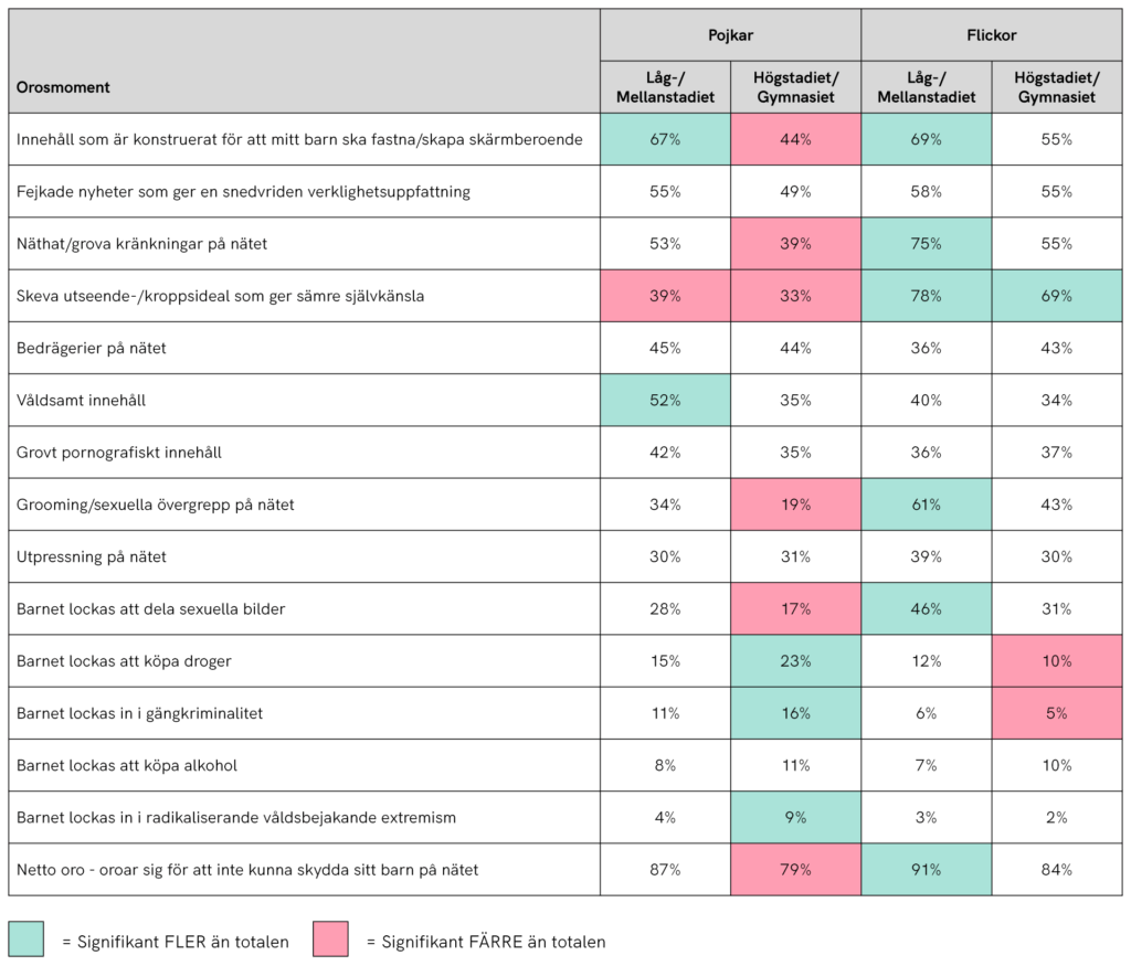 Tabell över Orosmomenten bland föräldrar till pojkar och flickor i olika åldrar