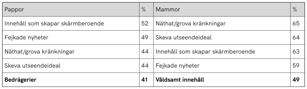 Tabell över De fem största orosmomenten bland pappor och mammor
